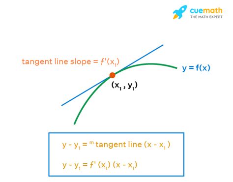 Tangent Line Calculator