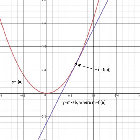 Tangent Line Graph