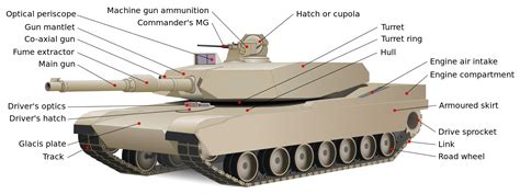 Basic components of a tank, including the hull, turret, and tracks