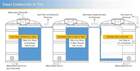 Tank Example 2