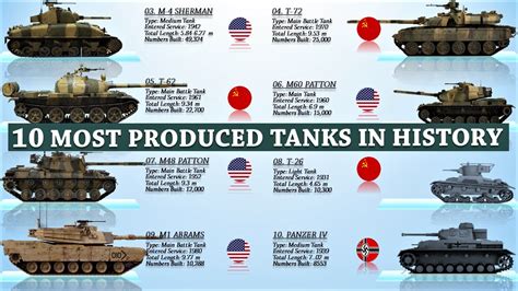 Tank history