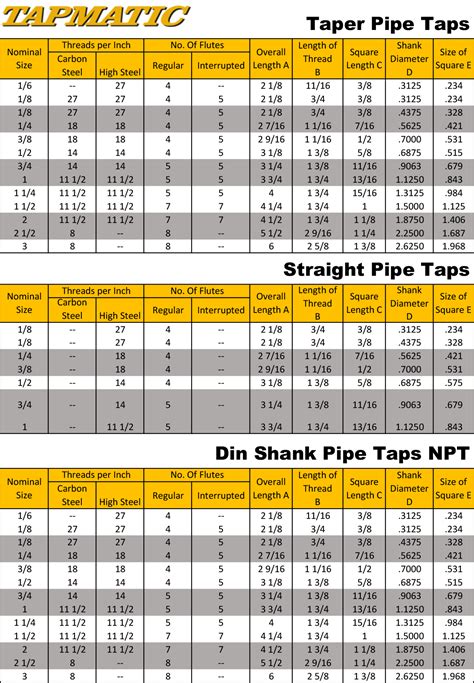 Tap sizes for plastic