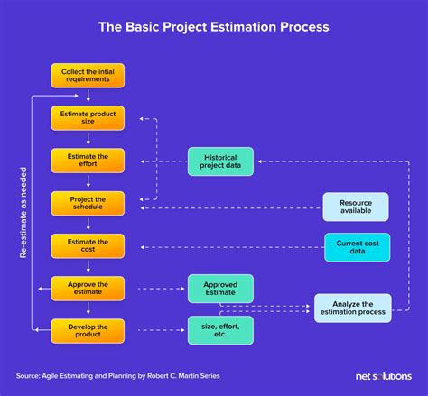 Task-Based Estimating