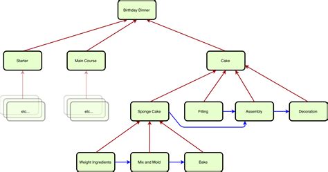 Task Dependencies Example