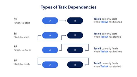 Task Dependencies