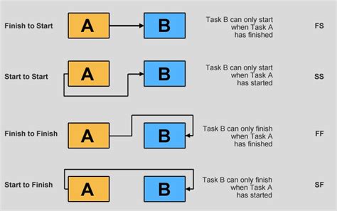 Task Dependencies and Sequence