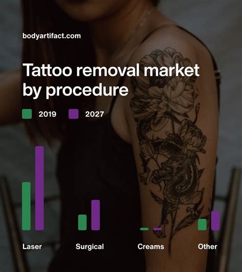 Tattoo Removal Statistics