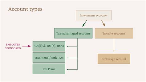 Description of Tax-Advantaged Accounts