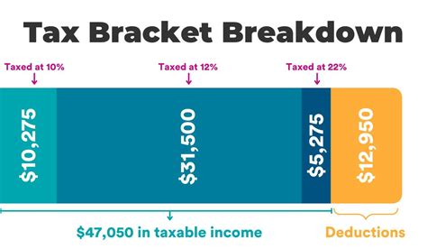 An example of how tax brackets work