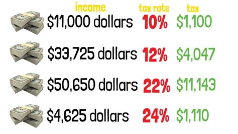 A diagram showing how tax brackets work