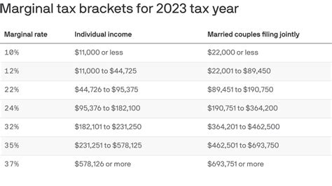 A graph showing the tax brackets