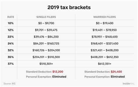 A table showing the tax brackets