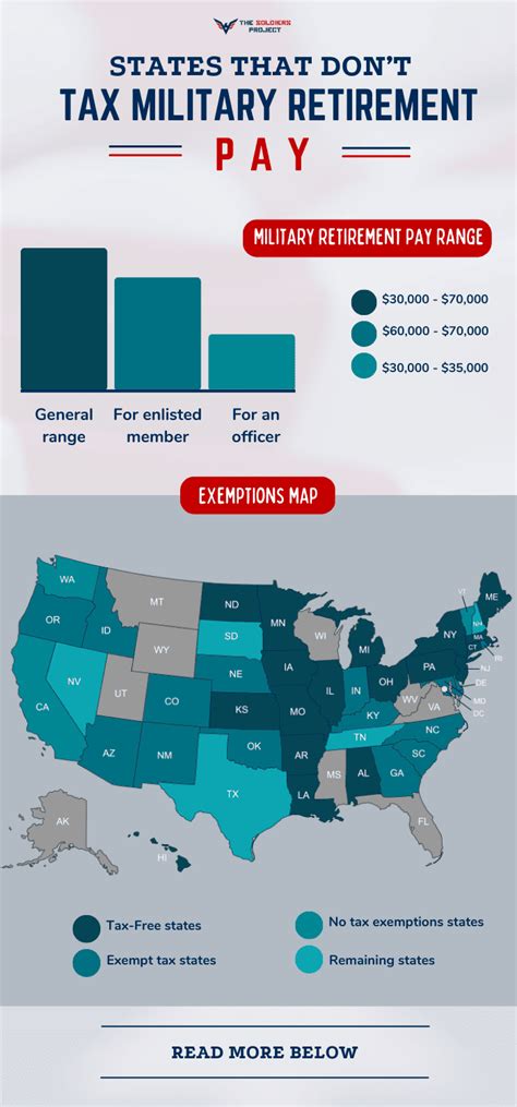 Taxation of Military Retirement Pay