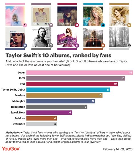 Taylor Swift Album Ranking