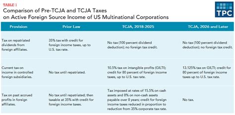 TCJA Corporate Tax Rate