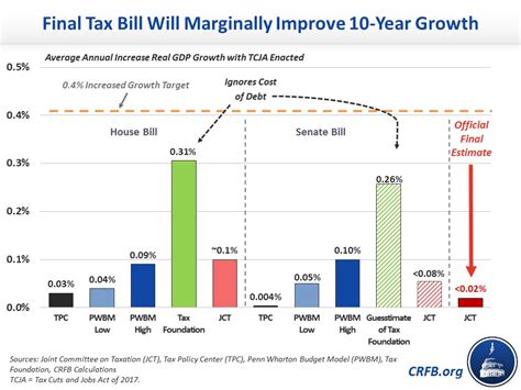 TCJA Economic Growth