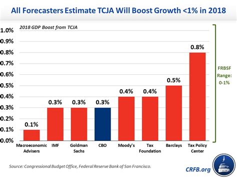 TCJA's Impact on the Economy