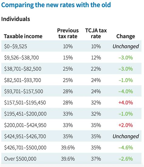 TCJA Individual Tax Cuts