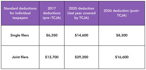 TCJA Standard Deduction