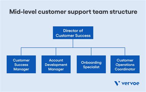 Team Hierarchy Success