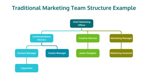 Team Structure