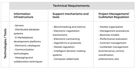 Ensuring technical requirements are met in shirt template design