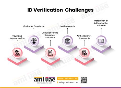 Challenges in Technical Verification for SNAP