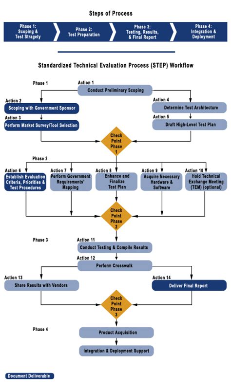 Technical Verification Process Steps