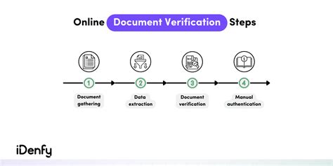 Technical Verification Process in SNAP