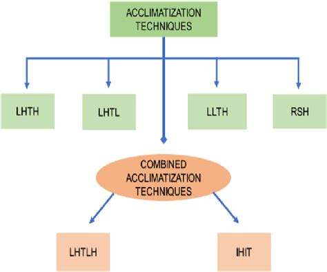 Techniques for Acclimatization