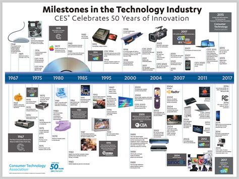 Technological advancements in conversions