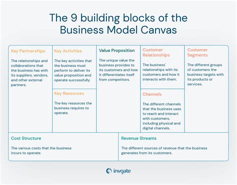 Technology Business Model Canvas