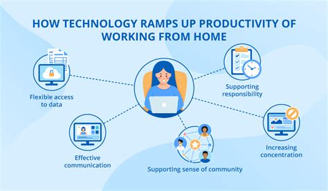 Description of Technology for Productivity