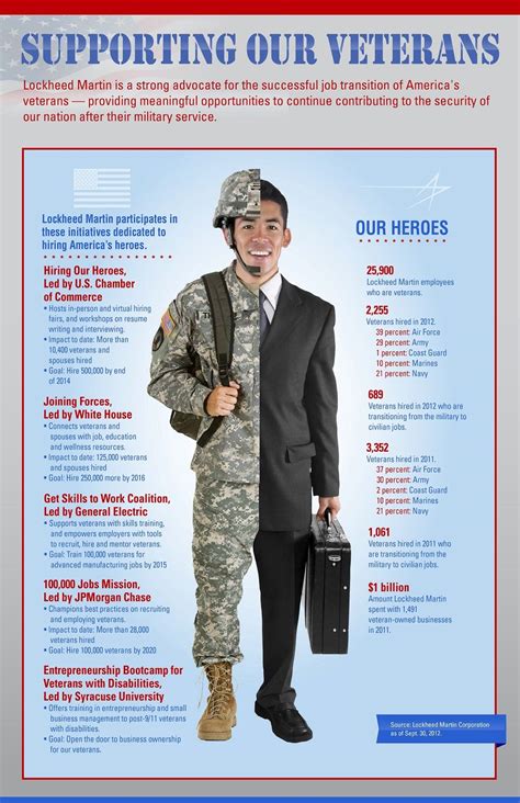 Veterans in technology roles