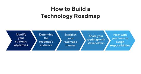 Technology Strategy Roadmap 3