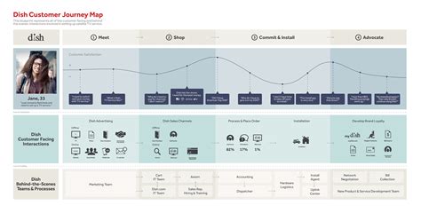 Telecom Customer Journey Map