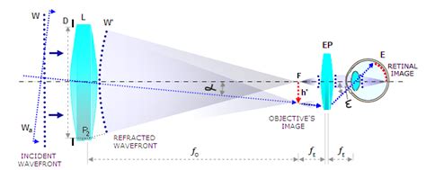 Telescope Optics