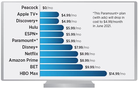 Television Service Providers Cost