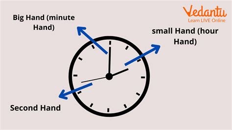 Telling Time Using Hour and Minute Hands