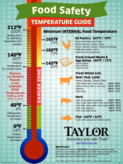 temperature chart