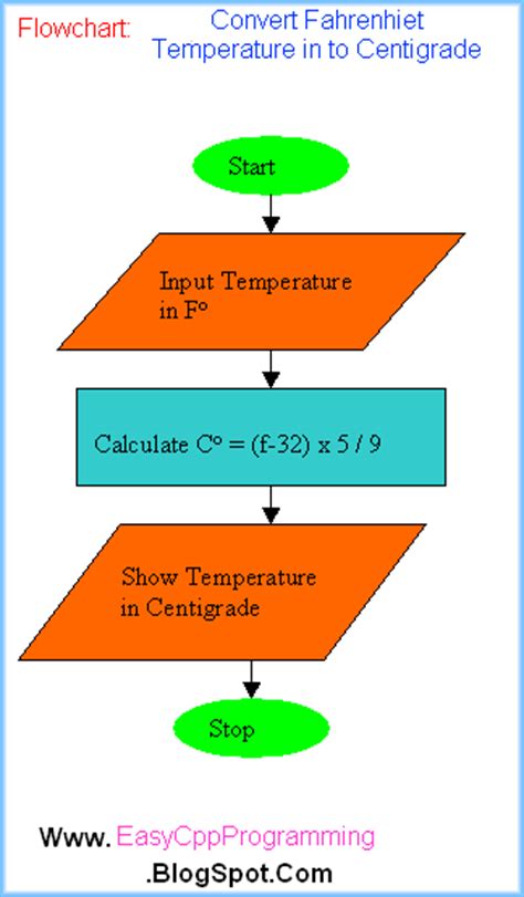 Temperature Conversion Algorithms