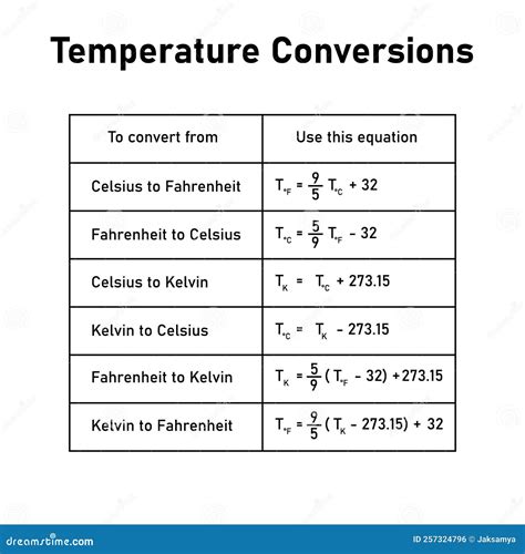 Temperature Conversion Formulas