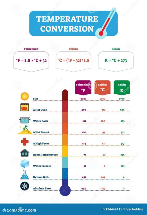 Temperature Conversion Illustrations