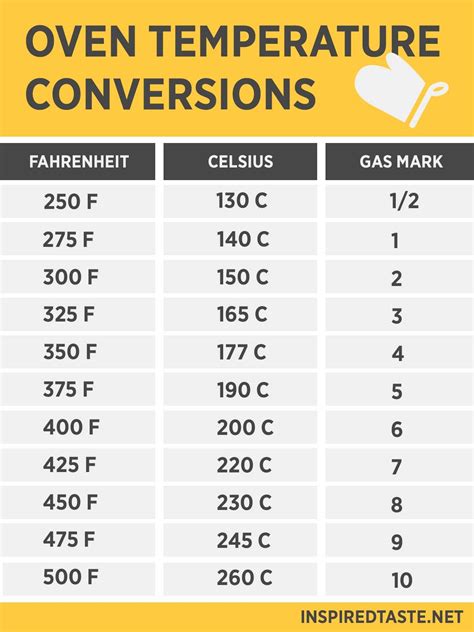 Steps for Temperature Conversions