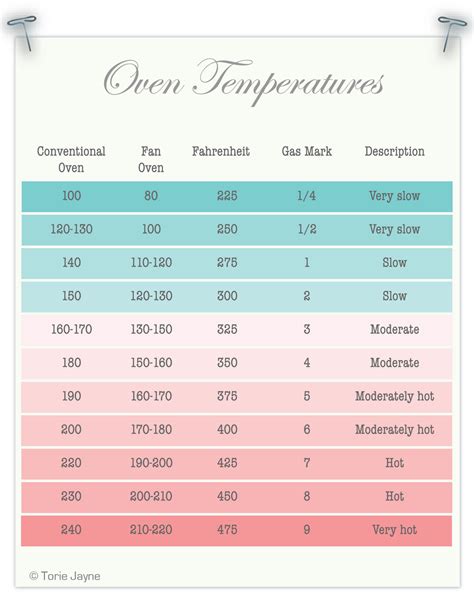 Temperature conversion tips