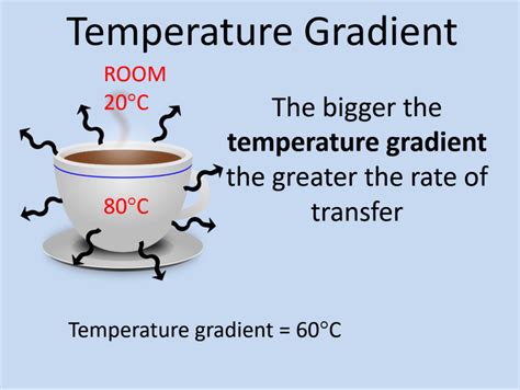 Temperature gradients