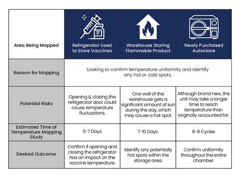 Temperature Mapping Corrective Action