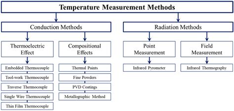 Temperature Measurement Techniques