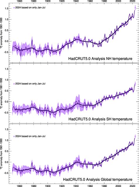 Description of temperature research