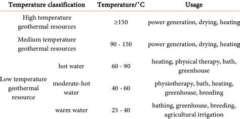 Additional temperature conversion resources